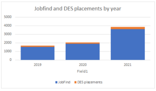 Jobfind and DES Placements by Year